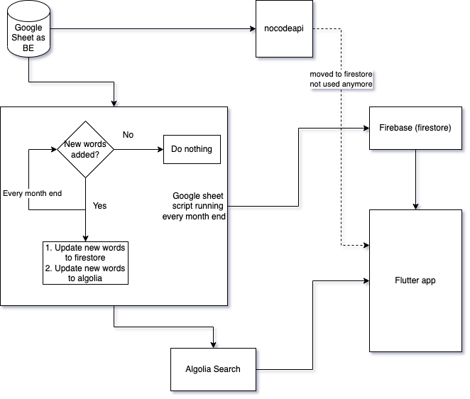 Backend of kumaoni app